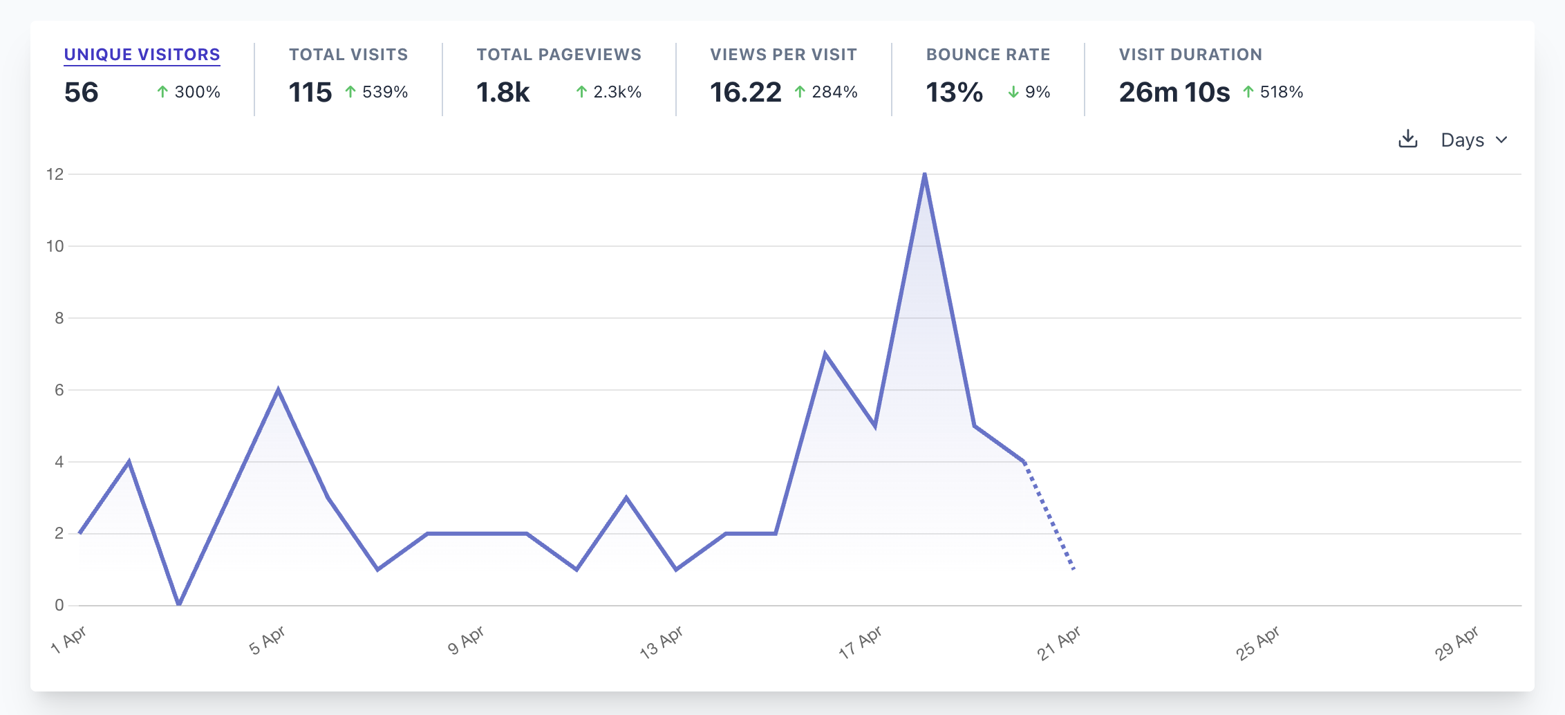 Analytics dashboard